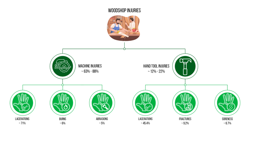 Overall Woodshop injuries infographic