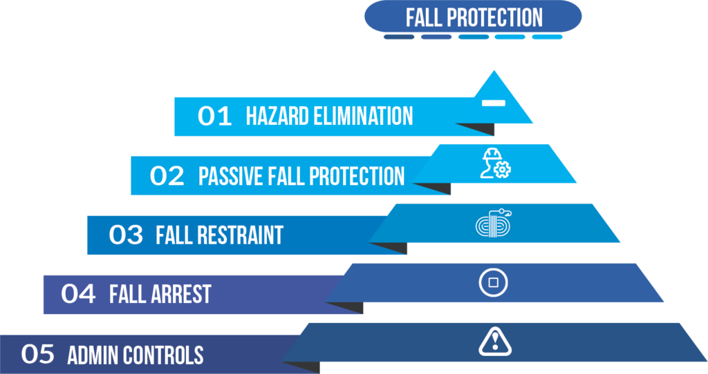 Hierarchy of Fall Protection